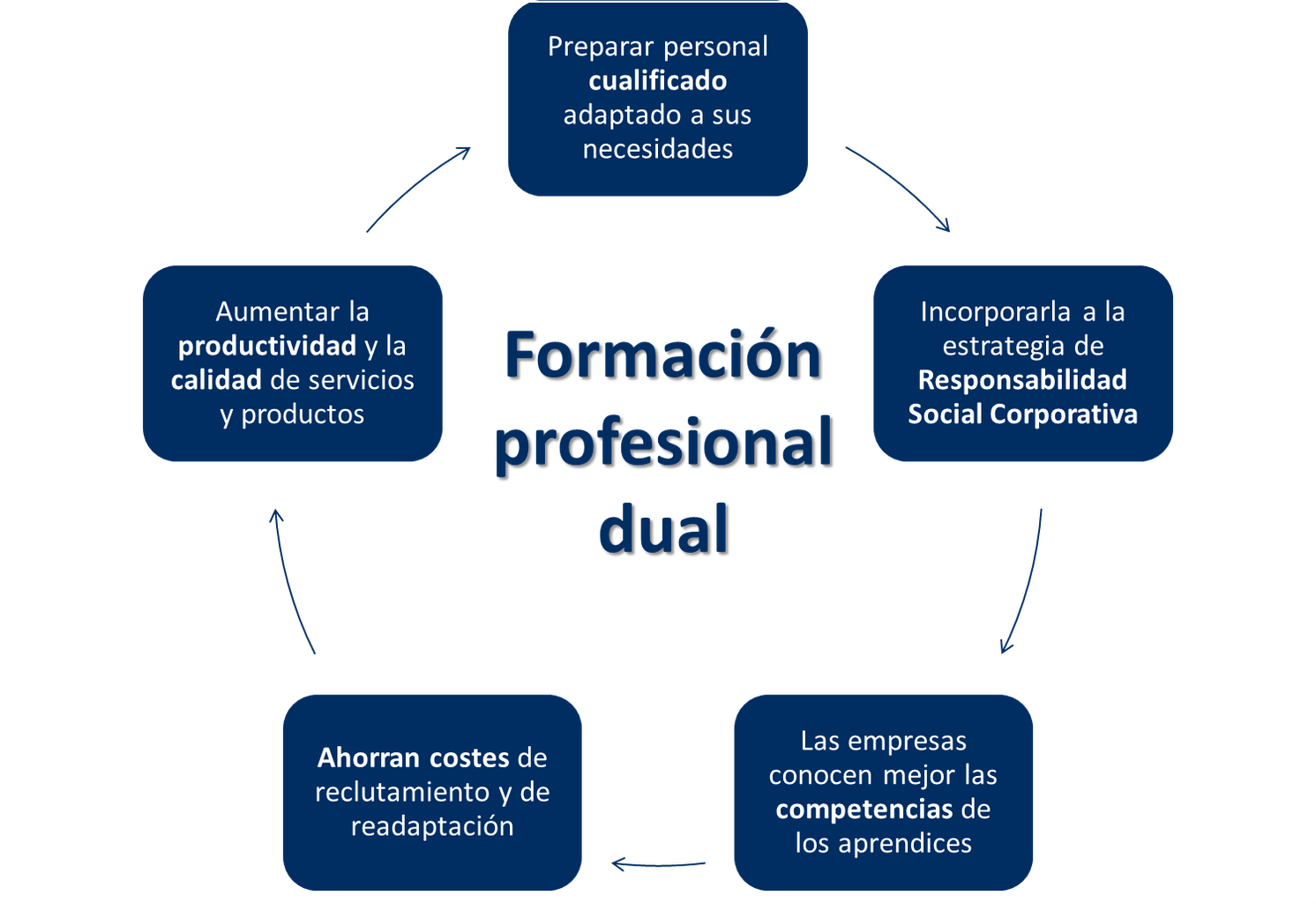 Ventajas de la Formación Profesional Dual