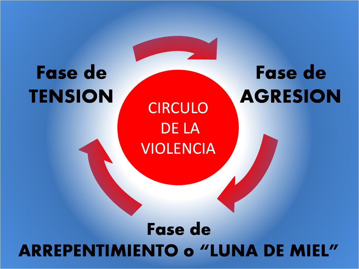 El ciclo de la violencia Psicólogos y Logopedas en Getafe (Madrid) El ciclo de la violencia Psicólogos y Logopedas en Getafe (Madrid)