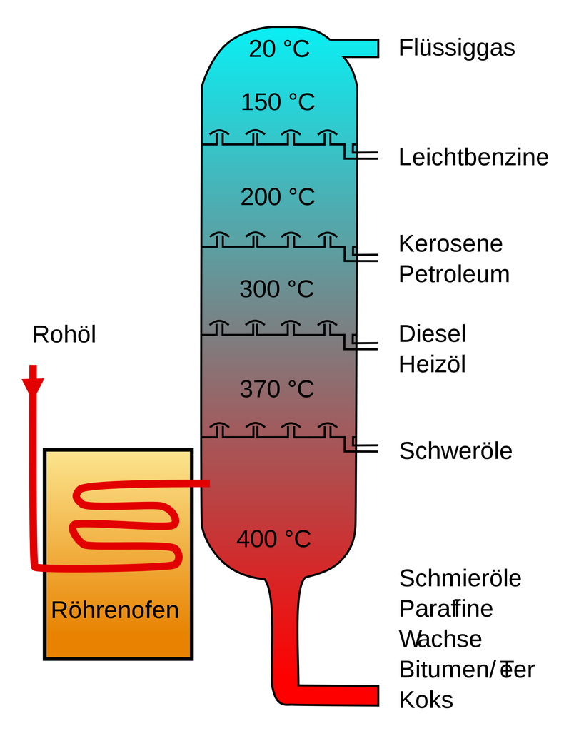 Benzin und Diesel sind ein Gemisch aus verschiedenen Kohlenwasserstoffen, das in der Raffinerie aus Erdöl gewonnen wird. Den natürlichen Bestandteilen des Rohöls werden zusätzlich chemische Stoffe beigemischt, die je nach Kraftstoffart unterschiedliche Fu.
