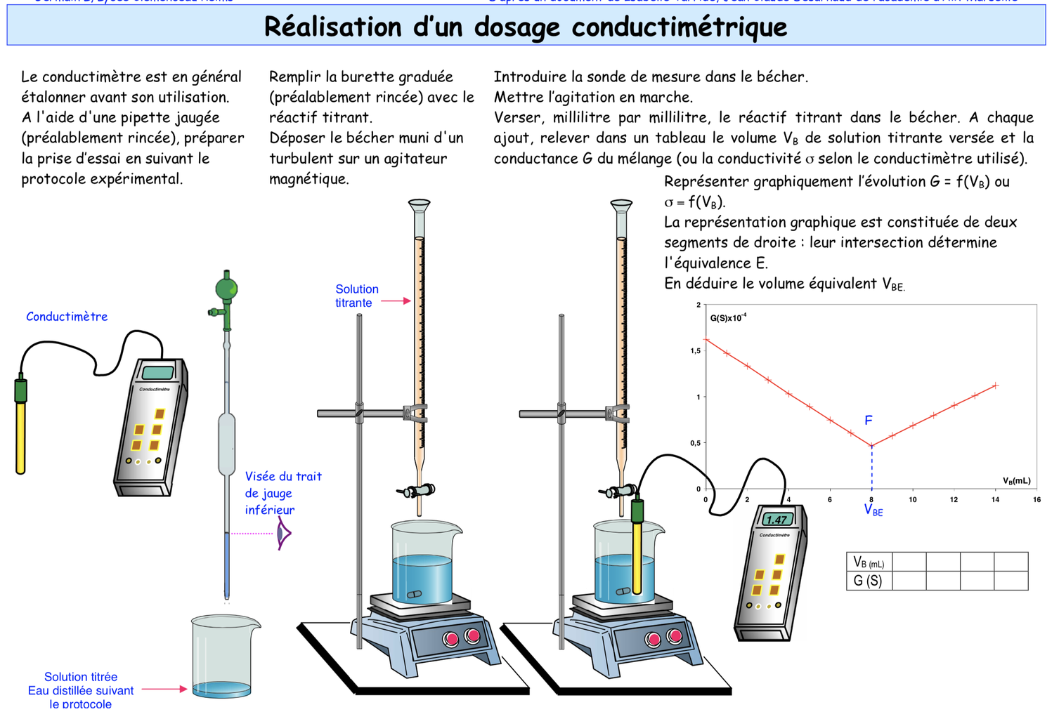 Découvrir 81+ imagen formule titrage chimie fr.thptnganamst.edu.vn