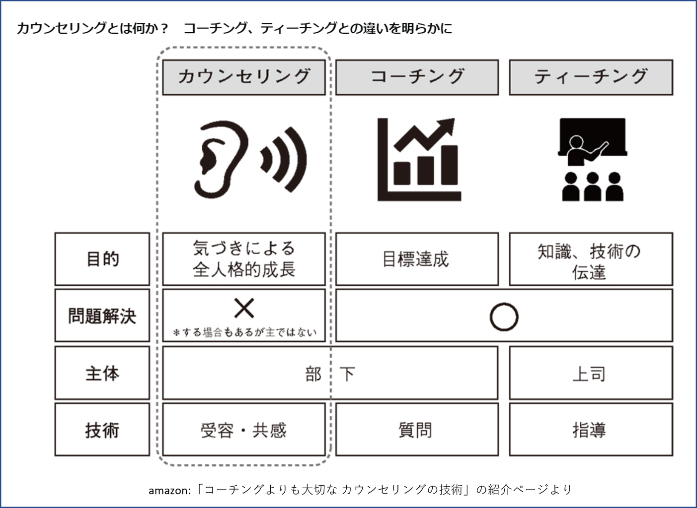 コーチングよりも大切なカウンセリングの技術 人文 | wildfusions.com
