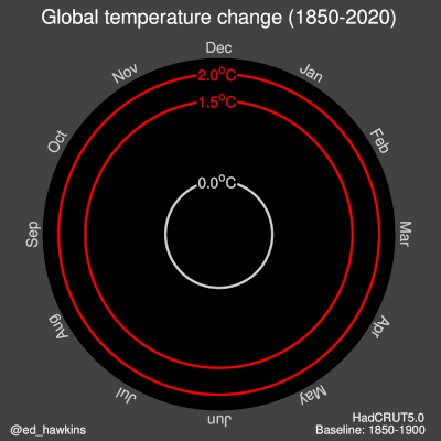 Globaler Temperaturanstieg 1850-19120 Quelle: ed hawkins in http://blogs.reading.ac.uk/climate-lab-book/files/2021/01/spiral_2020_large.gif