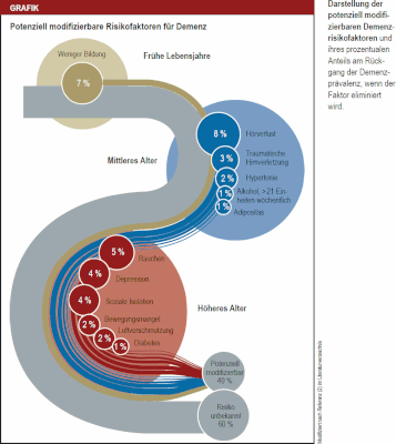 Quelle: Deutsches Ärzteblatt, 9.12.2022, "Demenzrisiko senken: Mehr Prävention wagen" (PDF)