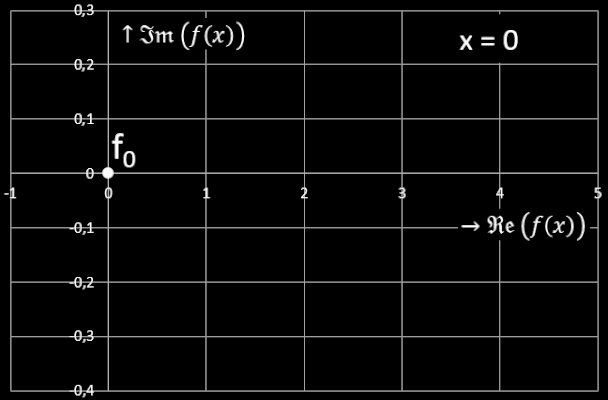 Graph der kontinuierlichen Fibonacci-Funktion für positive reelle x-Werte