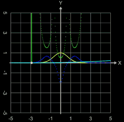 Krümmungskreise, Krümmungsverlauf zum Funktionsgraph von f (x) = exp (-x²)