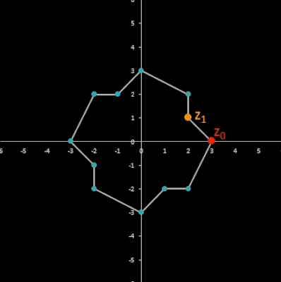 erweiterte zyklische Fibonacci-Folge z<sub>n+2</sub> = i z<sub>n+1</sub> + z<sub>n</sub> mit fester Zykluslänge 12