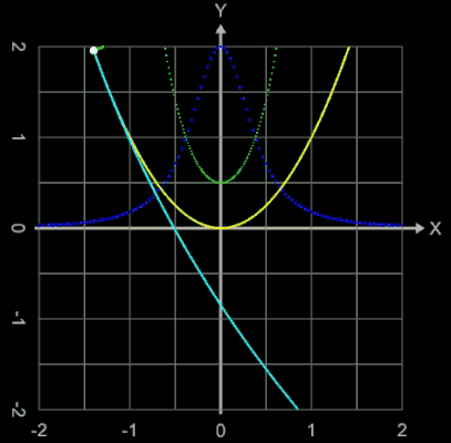 Krümmungskreise, Krümmungsverlauf zum Funktionsgraph von f (x) = x²