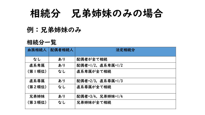 相続分一覧