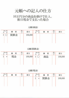 元帳(商品、買掛金、現金)