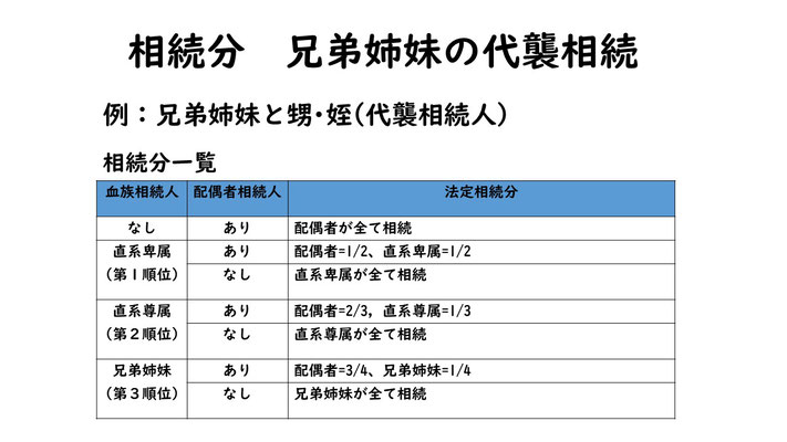 相続分一覧