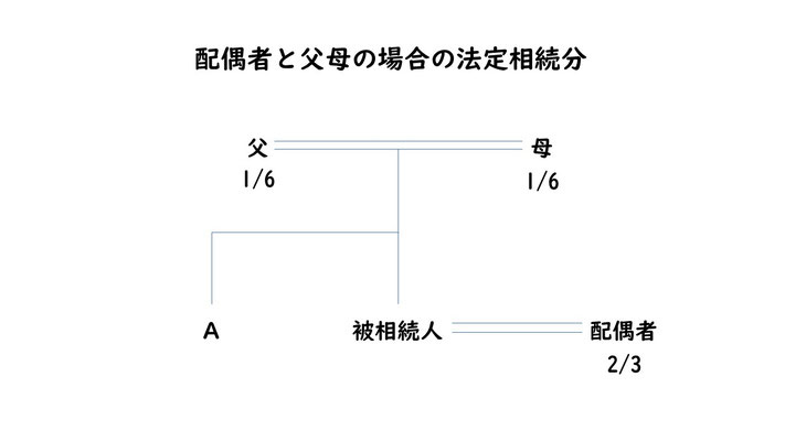 相続相関図 配偶者と父母(直系尊属)