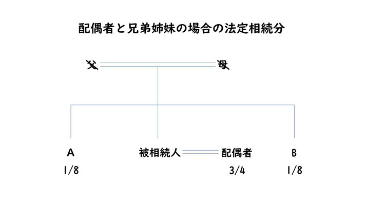 相続相関図　配偶者と兄弟姉妹