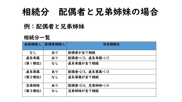 相続分一覧