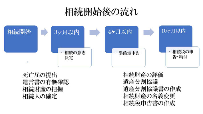 相続開始後の流れ