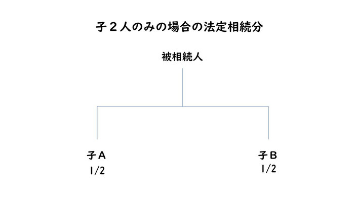 相続相関図　子2人