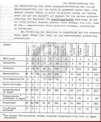 Tabelle über den Personalbestand im Juni 1944.