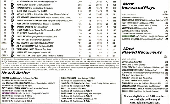 Radio & Records, December 10th 2004. Nick's song "Joy to the World (A Christmas Prayer)" showing high in the New & Active list, and in the Most Increased Plays for the week - along with big names!