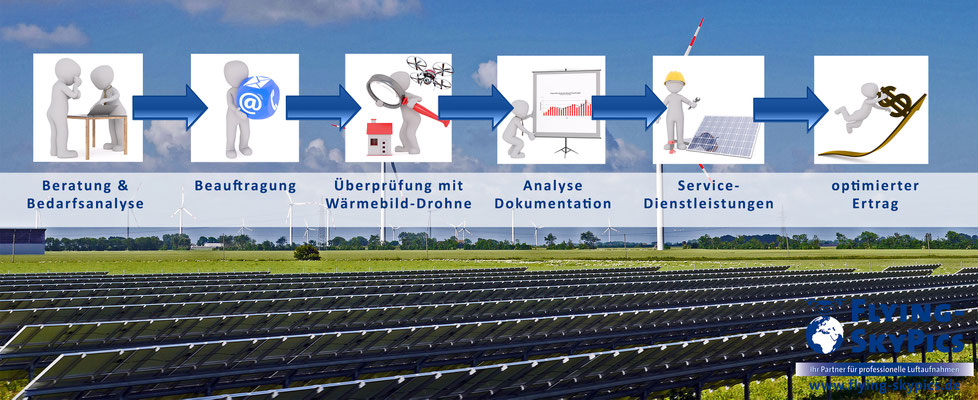 Ablauf einer Überprüfung Ihrer Photovoltaikanlage aus der Luft mithilfe einer Drohne und Wärmebildkamera