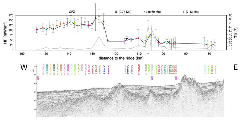 Upper panel shows heat flow (dots, black line) and tilt (grey line). Bottom panel represents the seismic profile at the same horizontal scale and position of each site (multi penetration or core) above.