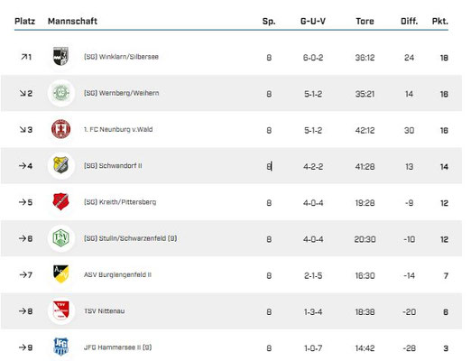 Tabelle B-Jugend