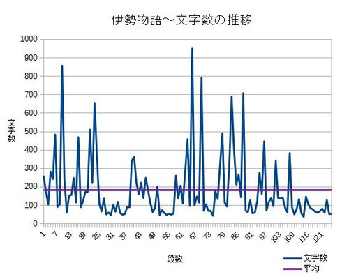 伊勢物語～文字数の推移