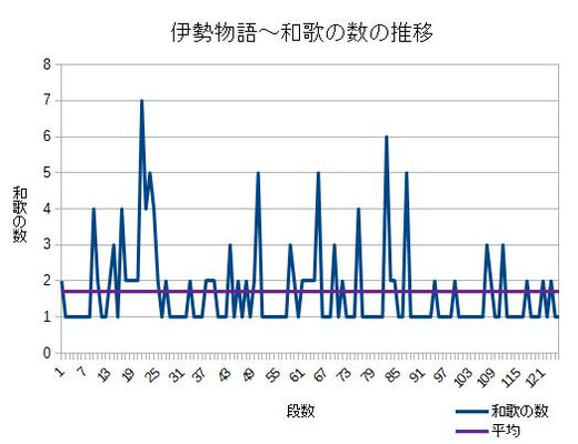伊勢物語～和歌数の推移
