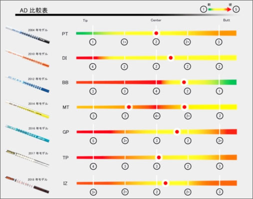 tour ad iz7 x ツアーad グラファイトデザイン