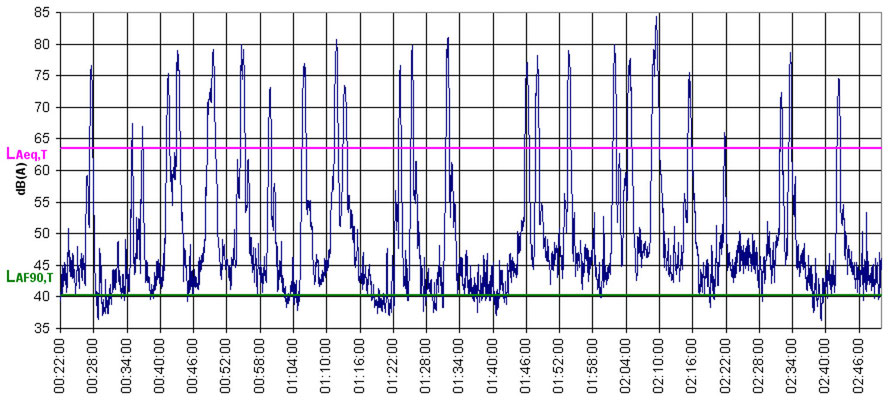 Schallpegel an Bahnlinie während 2,5 Stunden nachts