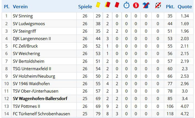 Fairnesstabelle der Saison 2016/2017