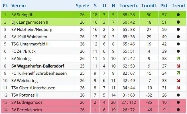 Abschlusstabelle der Saison 2016/2017