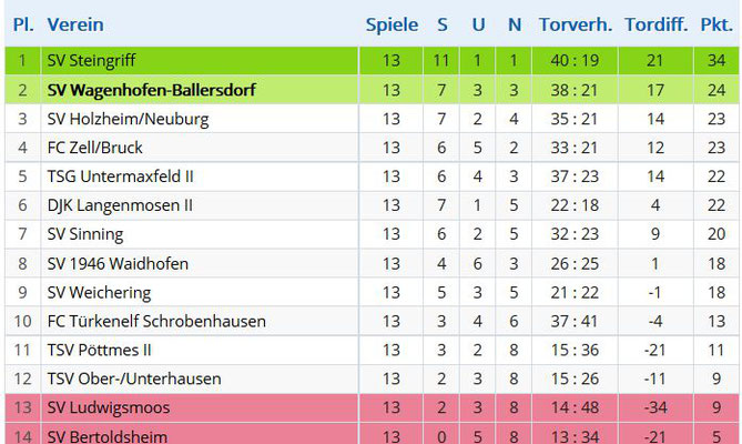 Hinrundentabelle der Saison 2016/2017