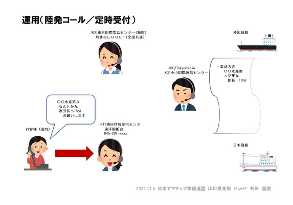 日本籍船の場合、NTT横浜情報案内センタで受け付ける。