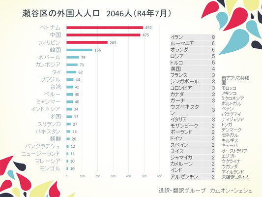 瀬谷区の外国人人口（2022年7月）