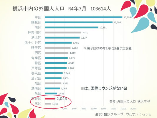 横浜市内の外国人人口（2022年7月）