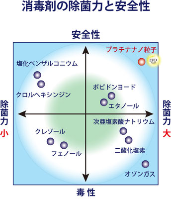 各種抗菌剤の効果と安全性