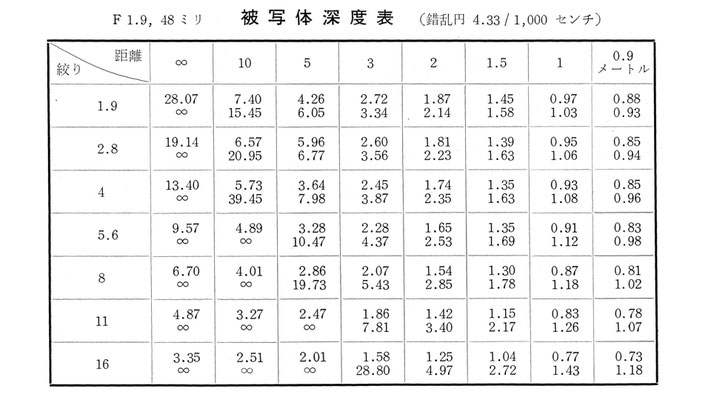 被写体深度表（マミヤ35取扱説明書より抜粋。）