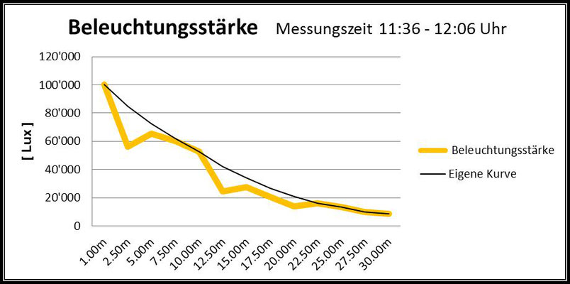 Belecuhtungswert unter Wasser Mittag