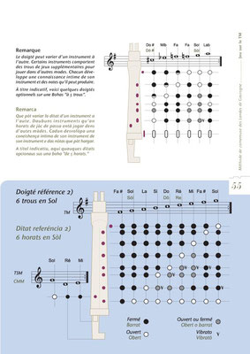 <h4>Méthode de Boha-5</h4><p>Ouvrage de recherche et d'enseignement de la cornemuse des landes de Gascogne</p>