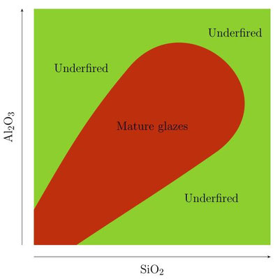 Diagramme de Stull simplifié : zone mature et sous-cuit