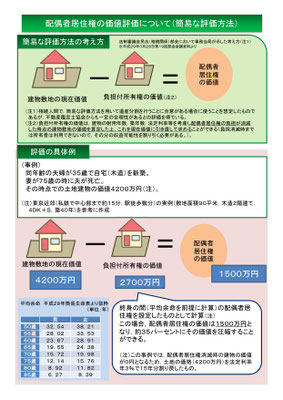 配偶者居住権の価値評価