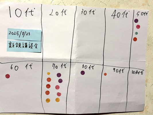 中学生のアンケート調査