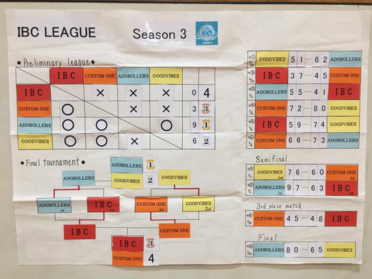IBC LEAGUE season3 Confrontation table