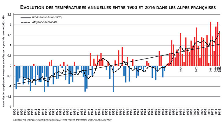 Données Météo France. Merci.