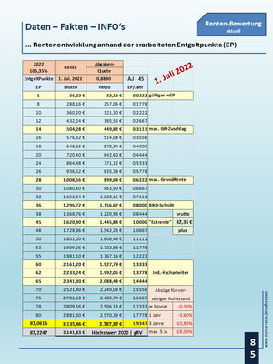 Bruttorente nach Entgeltpunkten 2022