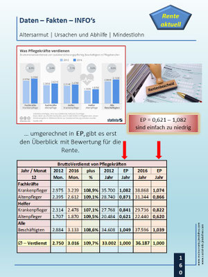 Pflegekräfte sind drastisch unterbezahlt