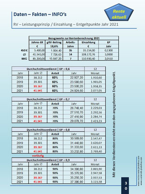 ... welcher Verdienst im Mon./Jahr bringt welchen Entgeltpunkt | Durchschnittsverdienst = 1,0 EP á € 34,19