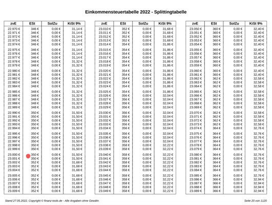 Splittingtabelle 2022 | € 23.000 = € 350