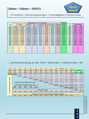 Rentenanpassungen ab 1994 / Vergleiche / Nullrunden
