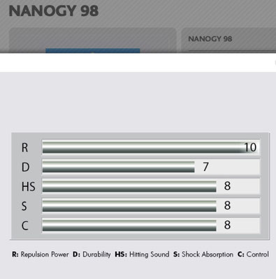 Nanogy98