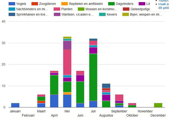 Aantallen soorten die in 2019 zijn waargenomen (www.waarneming.nl).